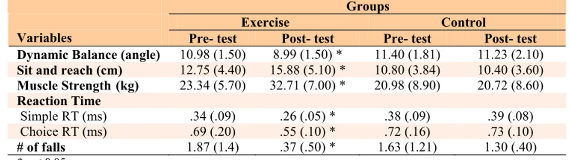 Table 2. Comparison of dynamic balance, flexibility, reaction time, muscle strength and number of falls        between control and exercise groups