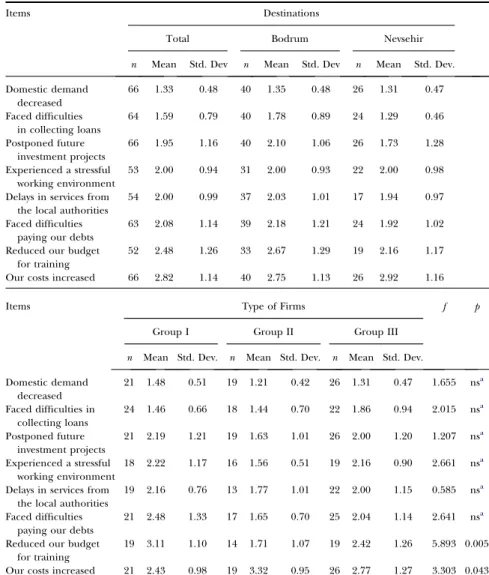 Table 3. The Short-term Negative Impacts of the Crisis