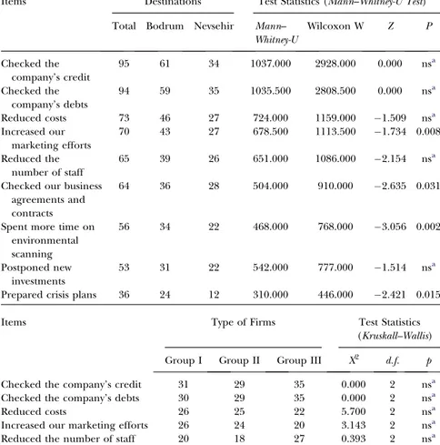 Table 2. Actions Taken Against the Crisis after it Occurred