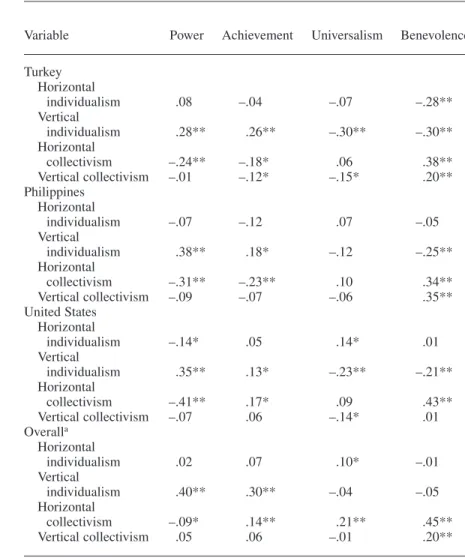 TABLE 1. Correlation of Value Types With Horizontal and Vertical Individualism–Collectivism