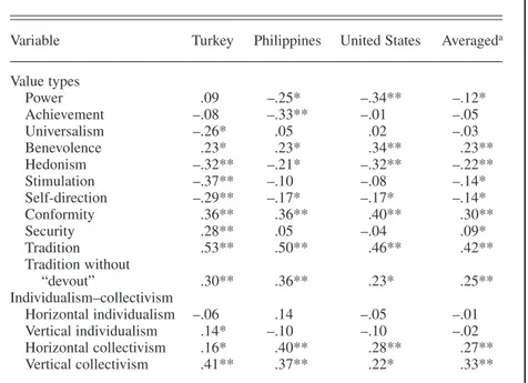 TABLE 2. Correlations of Religiosity With Value Types and Individualism–Collectivism