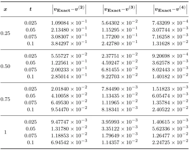 Table 3 Numerical Stimulation for v (x, t) of q-HATM Solution at