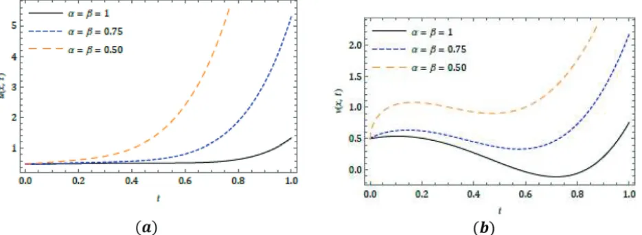 Fig. 2 Nature of the q-HATM solution defined in Case 1 for (a) u (x, t) and (b) v (x, t) with distinct α and β at  = −1, n = 1, and x = 1.