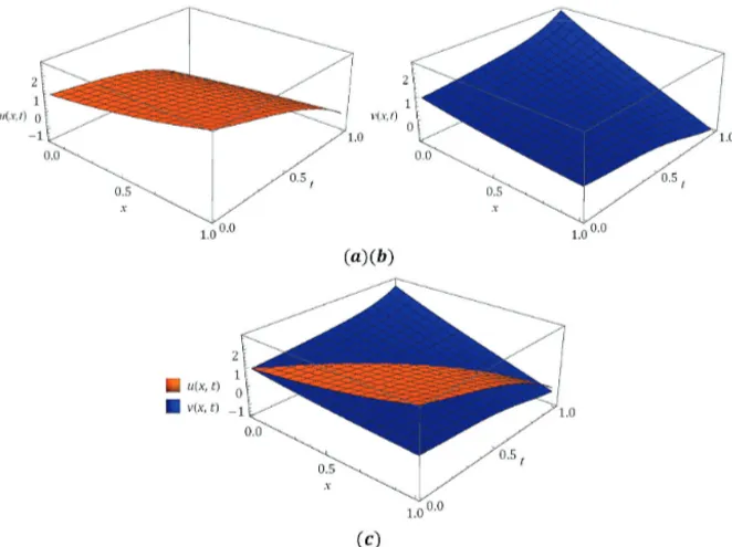 Fig. 4 Surfaces of (a) u (x, t), (b) v (x, t) and (c) coupled surface of the obtained solution cited in Case 2 at  = −1, n = 1, and α = β = 1.