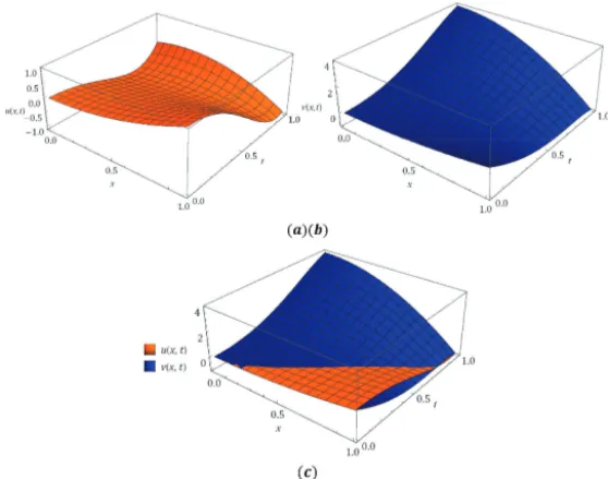 Fig. 7 Surfaces of (a) u (x, t), (b) v (x, t), and (c) coupled surface of the obtained solution cited in Case 3 at  = −1, n = 1, and α = β = 1.