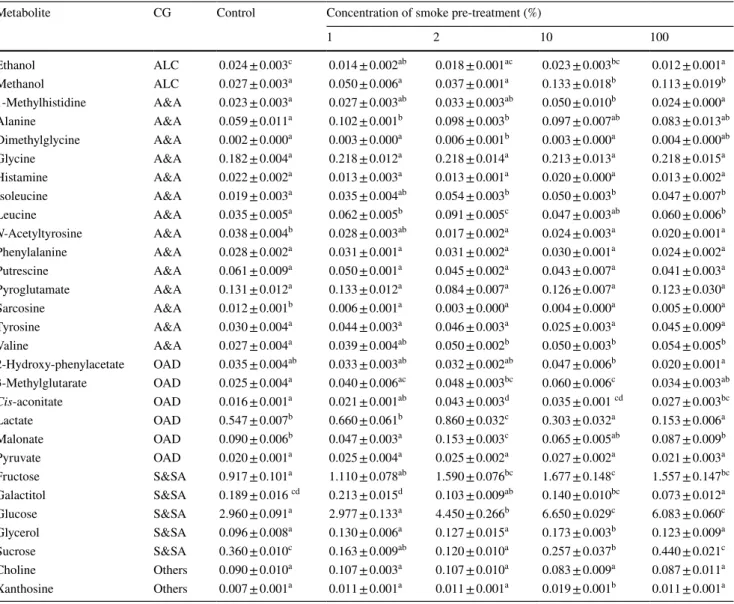 Table 1    Concentrations (mM) of the identified metabolites in the control and in the smoke treatments