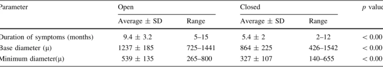 Table 1 Duration of symptoms, mean base and minimum hole diameter in open and closed MHs