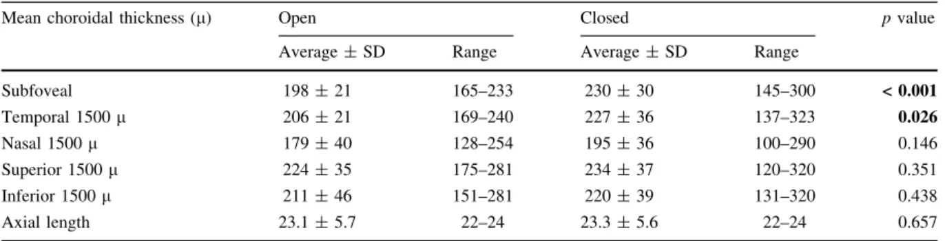 Table 3 Mean CTs and axial lengths in closed and open MHs