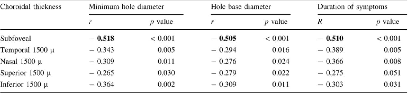 Table 5 Correlation of MH dimensions (minimum hole diameter and hole base diameter) and duration of symptoms with CT from