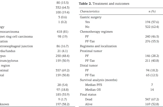 Table 2. Treatment and outcomes