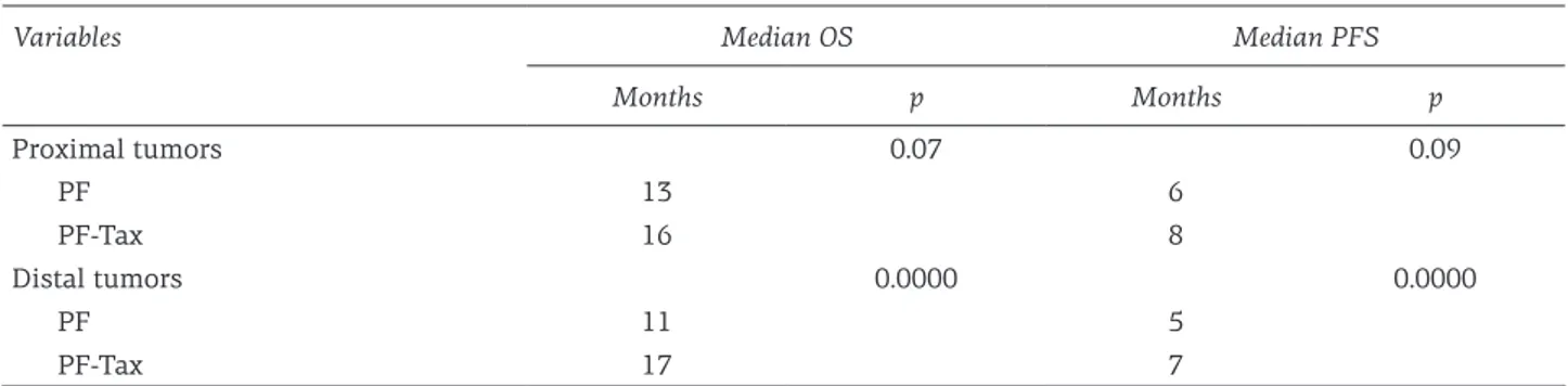 Table 3. Relationship between tumor localizations and treatment regimens for survival analysis