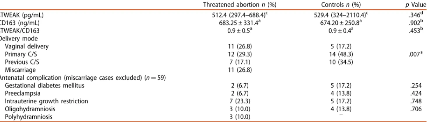 Table 2. sTWEAK and CD163 levels and sTWEAK/CD163 ratio in miscarriage and live birth subgroups of threatened abortion group.