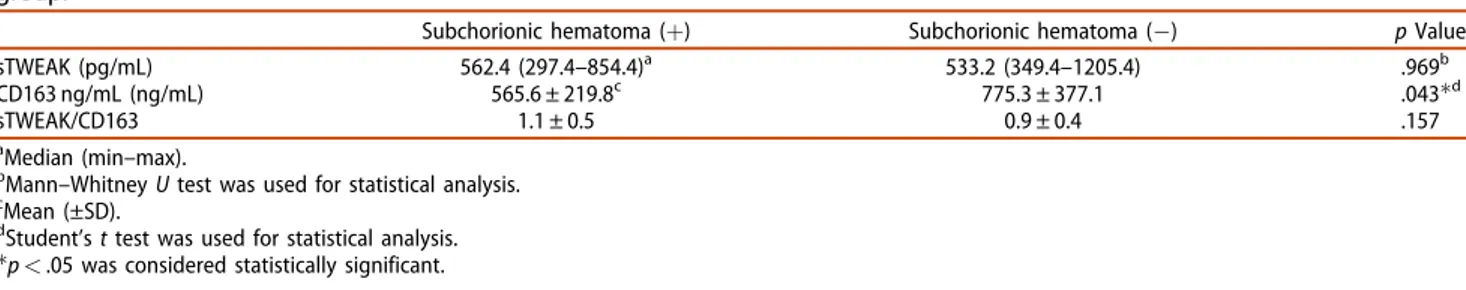 Table 3. sTWEAK and CD163 levels and sTWEAK/CD163 ratio in subchorionic hematoma subgroups of threatened abortion group.