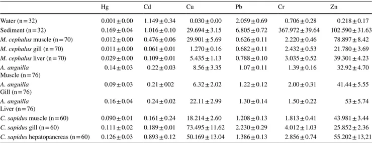 Table 1   Mean concentrations of metal (μg g −1 ) in tissues of fishes and blue crab from Köyceğiz Lagoon System (mean ± SE)