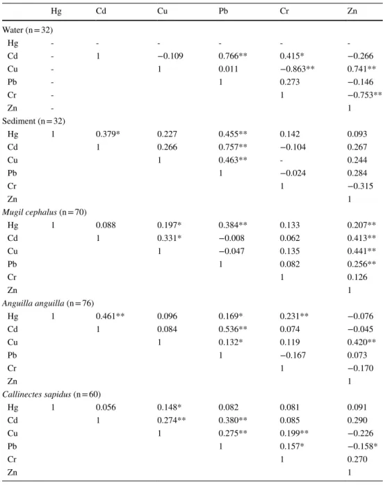 Table 3   Correlation matrix of 