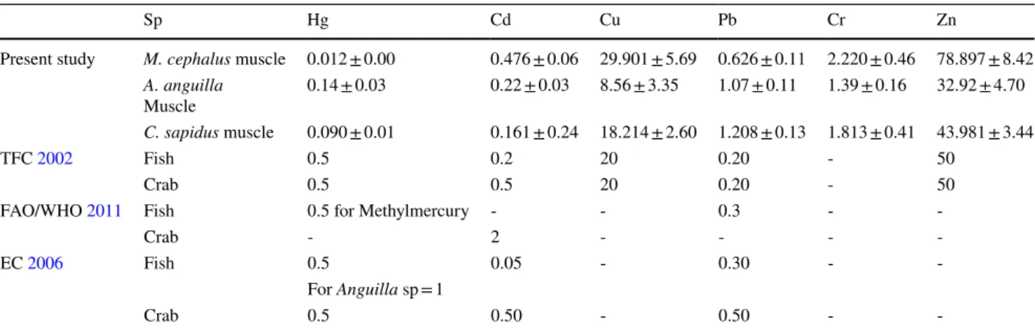 Table 4   Comparison of metal accumulation in muscle of species with guidelines (μg g − 1 )