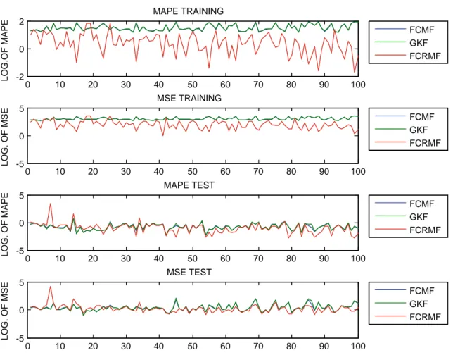 Fig. 4 RMSE and MAPE values for stationary time series with length 50 and c ¼ 25