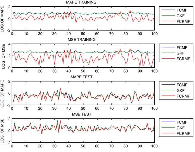 Fig. 5 RMSE and MAPE values for stationary time series with length 100 and c ¼ 25