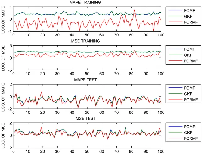 Fig. 6 RMSE and MAPE values for stationary time series with length 150 and c ¼ 25