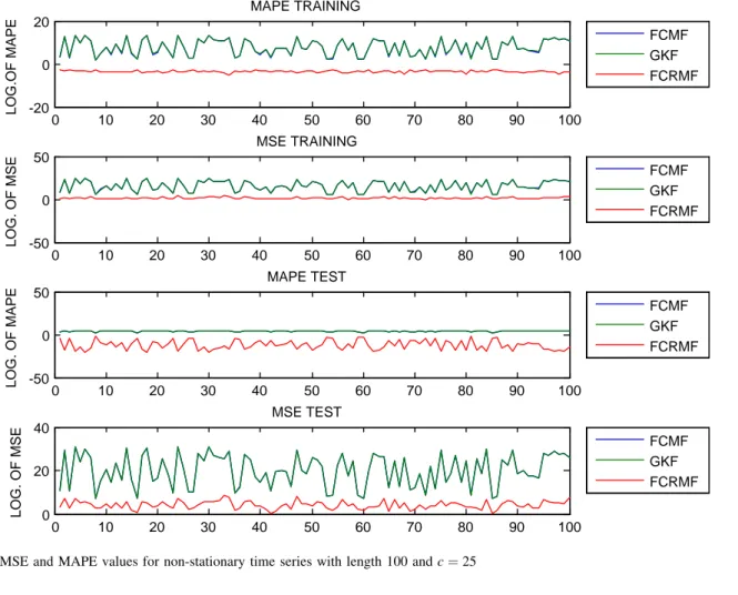 Fig. 2 RMSE and MAPE values for non-stationary time series with length 100 and c ¼ 25