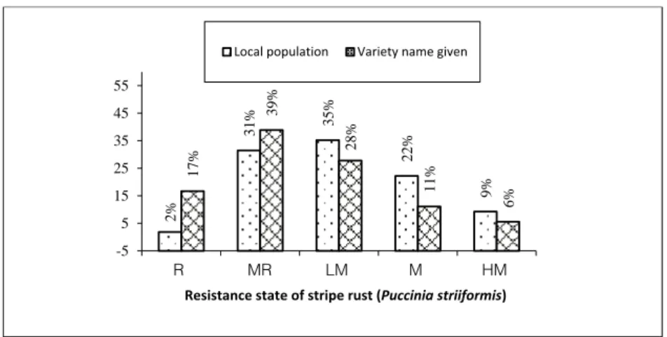 Figure 2. Resistance state of the stripe rust (Puccinia striiformis) in collected wheat landrace  population and varieties 