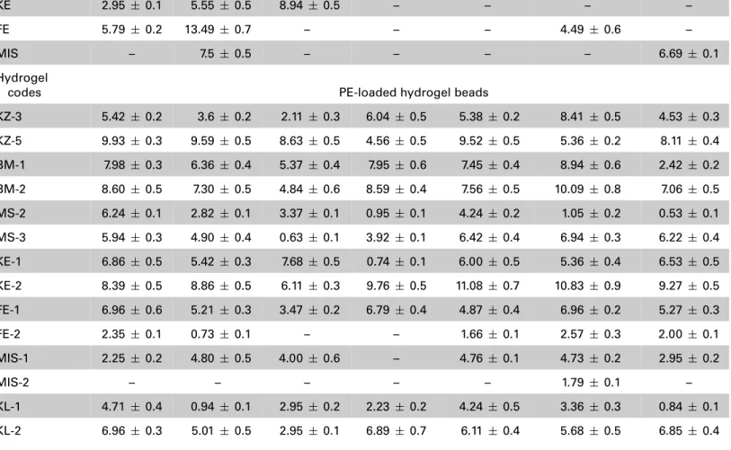 TABLE 3 Antibiofilm activity results of PE-loaded GEL/SA and GEL/SA/CS hydrogel beads M