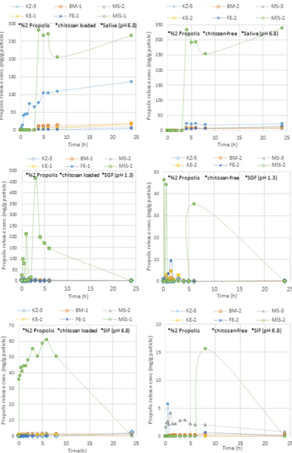 FIG. 5 The release of propolis extracts from GEL/SA and GEL/SA/CS hydrogel beads in a simulated saliva, a simulated gastric fluid (SGF), and a simulated intestinal fluid (SIF).