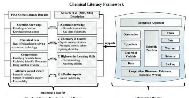 Fig. 1 Chemical literacy framework used to in this study.
