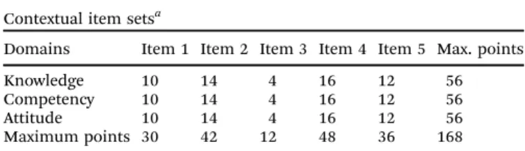 Fig. 1 also includes the framework of the PISA 2006 questions, which were set out in context and included the knowledge, competency, and attitude dimensions of scientific literacy