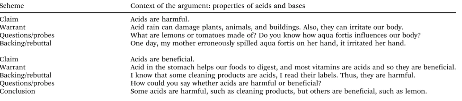 Table 2 Sample argumentation scheme