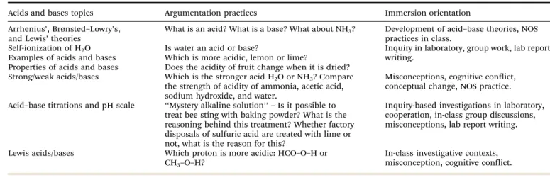 Table 3 Acid/base concepts, related argumentation practices, and immersion orientation