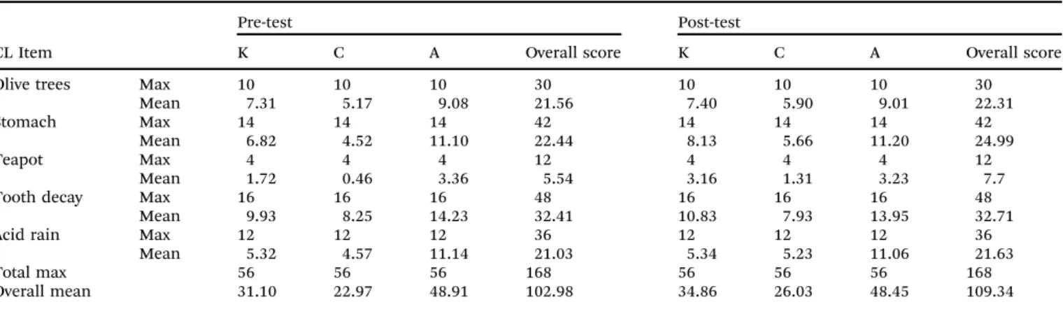 Table 6 Pre-post scores of each item based on the domains a