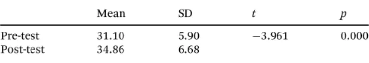 Table 8 Paired sample t-test results for competency