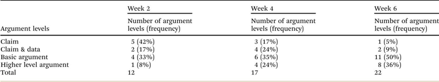 Table 10 Change in argumentation levels of PSTs over the weeks