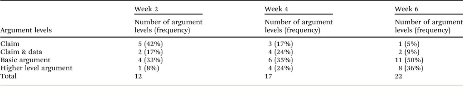 Table 10 Change in argumentation levels of PSTs over the weeks