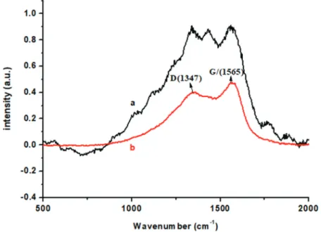 Figure 3. Raman spectrums of a) graphene from graphite and b) HHC-GLS.