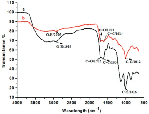 Figure  4  shows  the  FT-IR  spectrum  of  graphite  derived  graphene  ( Figure  4a )  and  HHC-GLS  ( Figure  4b )