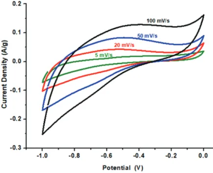 Figure  8a  shows  the  charge/discharge  cycling  behavior  of  HHC-GLS  modified  electrode  at  a  constant  scan  rate  of  100.00  mV  s −1  between  −1.00  and  0.00  V  potential  values  for  500  cycles