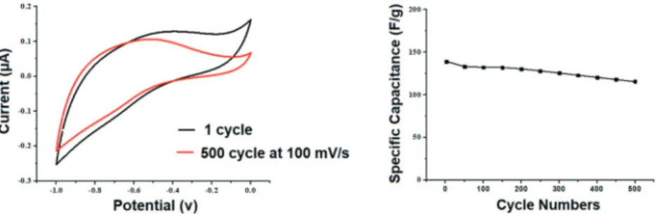 Figure  8. Cyclic  stability  of  HHC-GLS  modified  electrode  a  shows  the  comparison  of  the  500 th  CV  cycle  with  the  1 st  CV  cycle  at  100.00 mV s −1  b Change of the Csp values for 500 cycles at 100.00 mVs −1 .