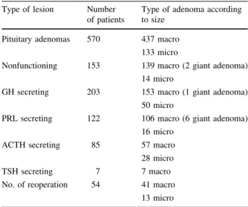 Table 1 Distribution of the adenomas according to hormonal activity