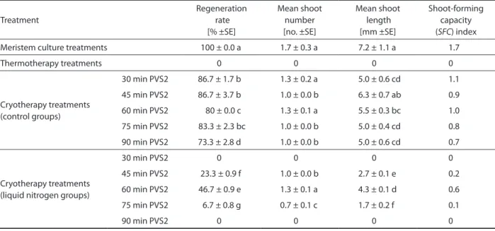 Table 1. Regeneration percentages and calculated shoot forming capacity index of Corylus avellana cv