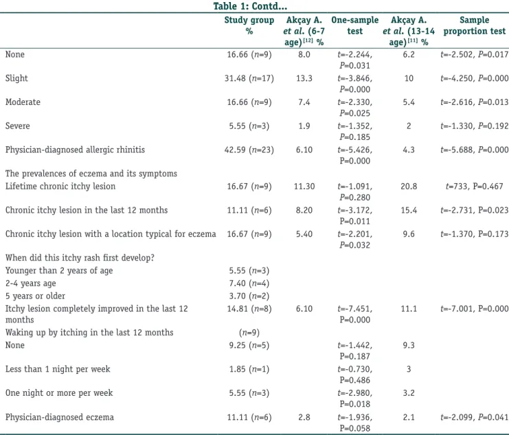 Table 1: Contd... Study group  % et al Akçay A.  . (6‑7  age) [12]  % One‑sample test et al Akçay A