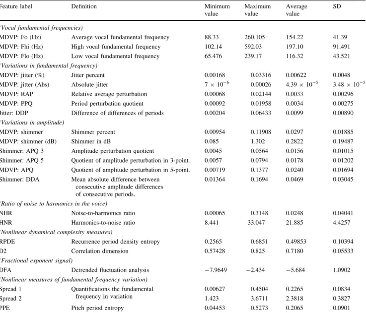 Table 1 Statistical values and definitions of the features in PD dataset
