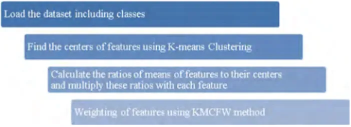 Fig. 1 Flowchart of KMCFW