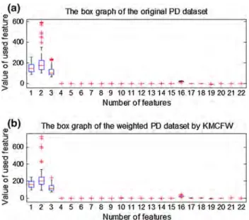 Fig. 6 3D distribution of two classes in the original feature space