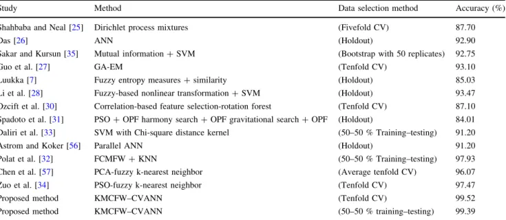 Table 3 Comparison of the results with the literature