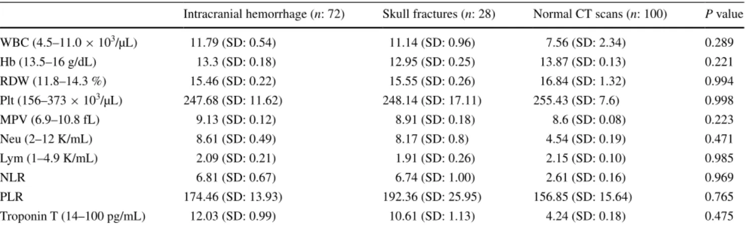 Table 4   The relationship between the hematological markers and intracranial hemorrhage, skull fractures or normal CT scans