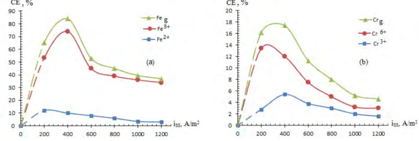 Figure 1 - Effect of the current density in the stainless steel electrode on the current efficiency of the alloy dissolution: (a) is  the iron ions, (b) is the chromium ions 
