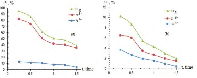 Figure 4 - Effect of the electrolysis duration on the current efficiency of stainless steel electrode dissolution:   (a) is the iron ions, (b) is the chromium ions 