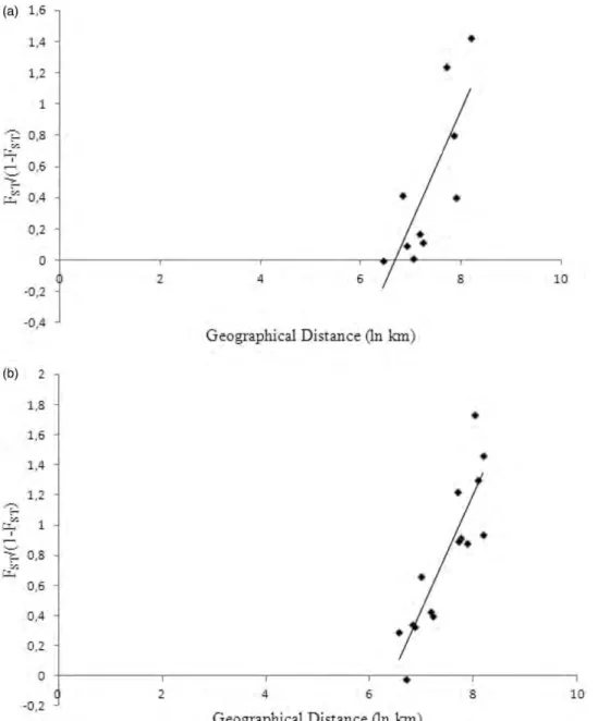 Figure 3. The correlation between matrices of genetic and geographic distances (ln km) among populations of B